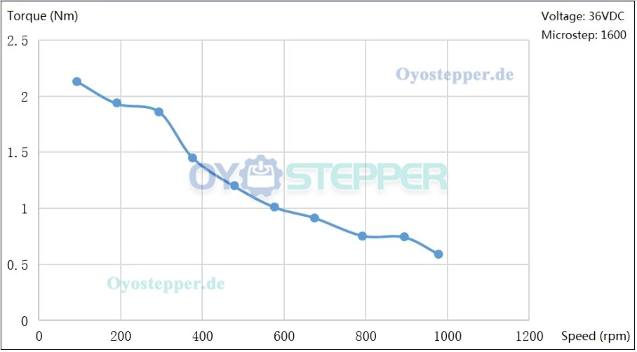 JMC Integrierter NEMA 23 Closed-Loop-Schrittmotor, 1,8°, 3 Nm, 5A, 36V, 2-Phasen, 60 × 60 mm